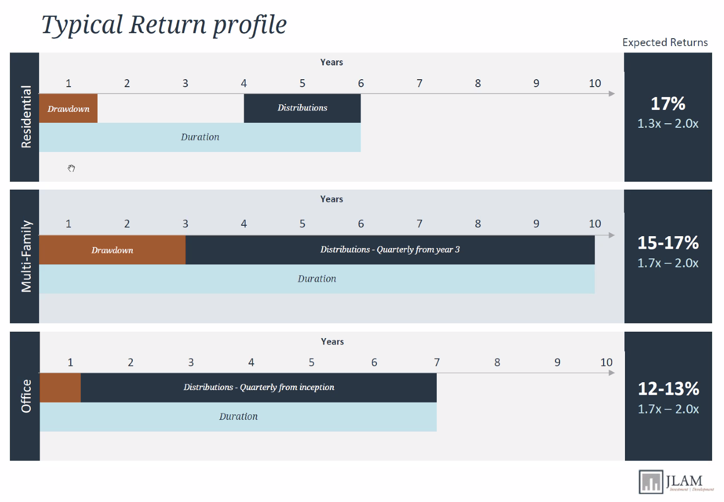 typical return profile