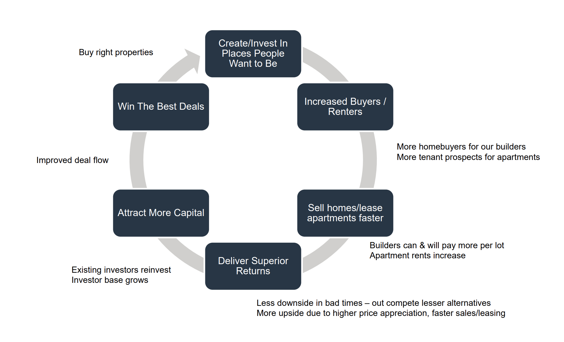 Infographic showing the cycle of creating places where people want to be