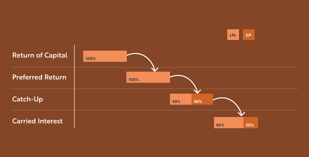 What is a Waterfall Distribution Structure?